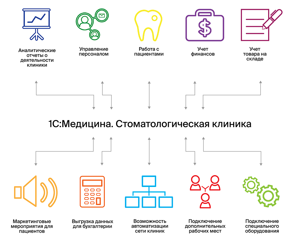 1С Медицина Стоматология | Купить программу в Москве