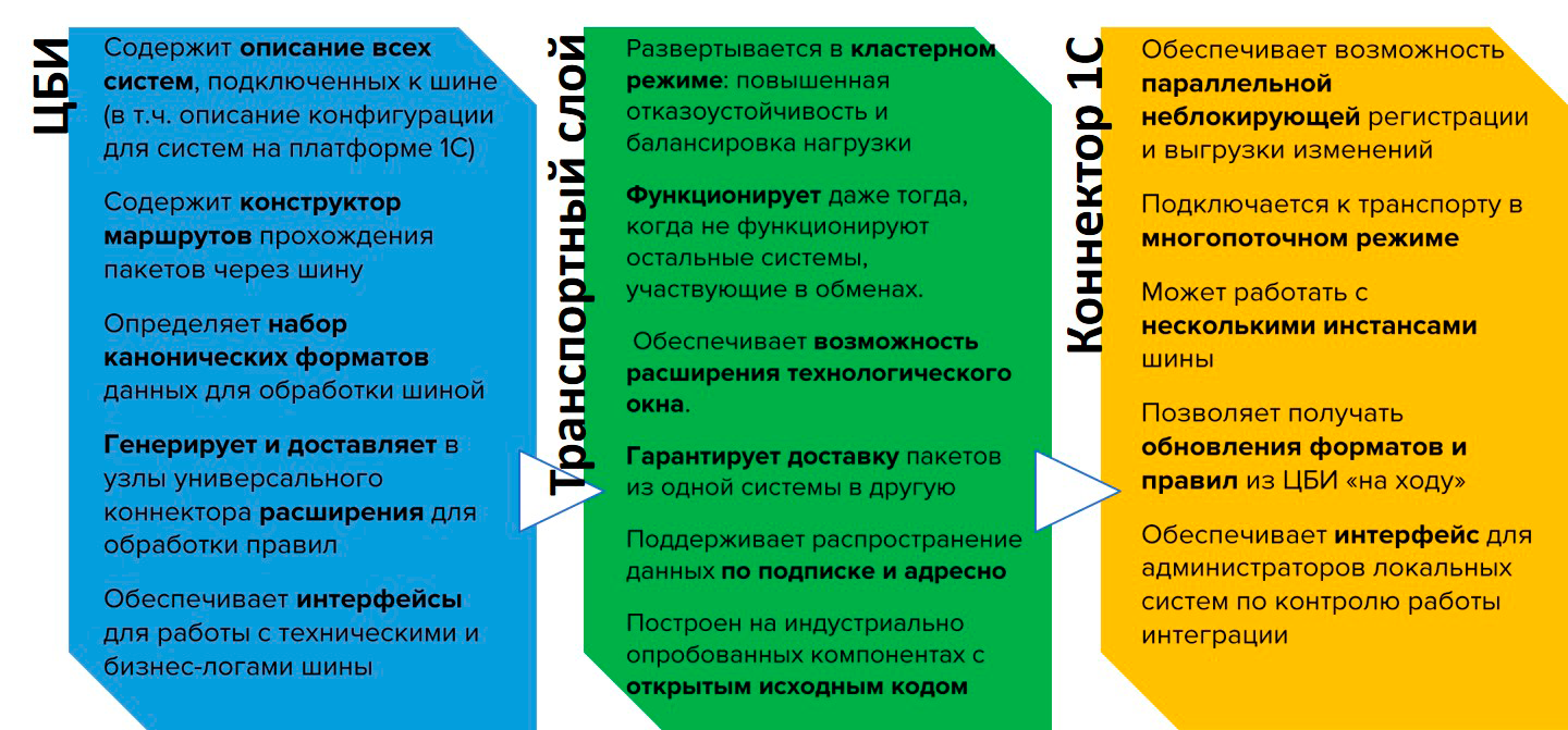 1C Интеграция Корп - Москва