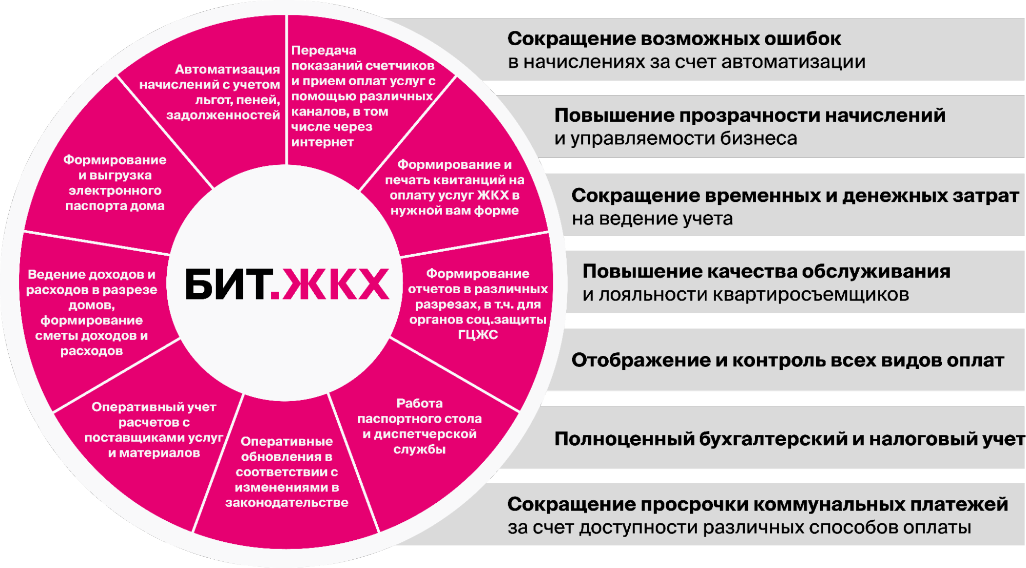 БИТ. ЖКХ 1С 8 | Купить готовое решение от разработчика в Москве