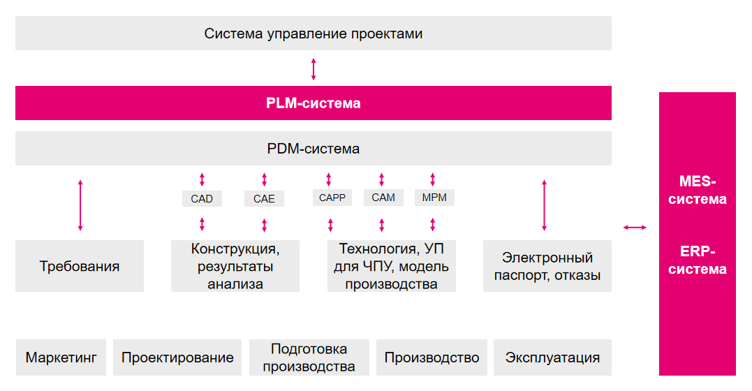 Управление жизненным циклом