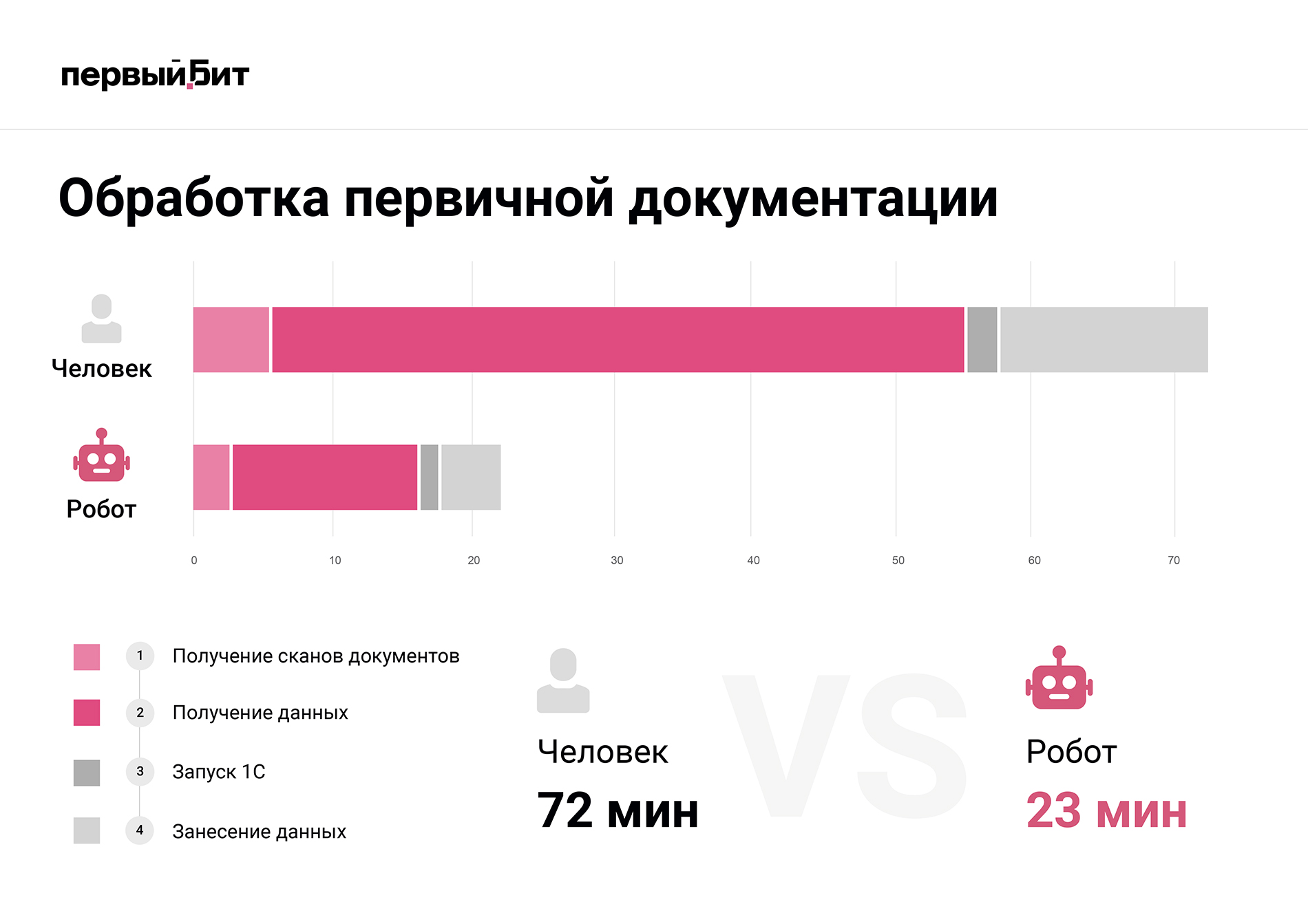 RPA Роботизация бизнес-процессов Первый Бит - Москва