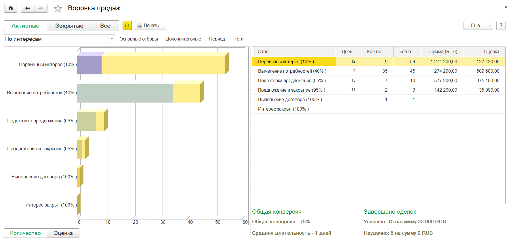 1С CRM: описание и обзор возможностей