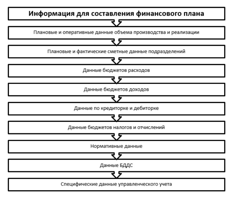 Разработка финансового плана предприятия курсовая