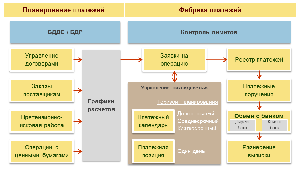 Бюджетирование и казначейство. 1с управление холдингом подсистемы. 1с управление холдингом структура. Функции казначейства в компании. Бизнес процессы казначейства.