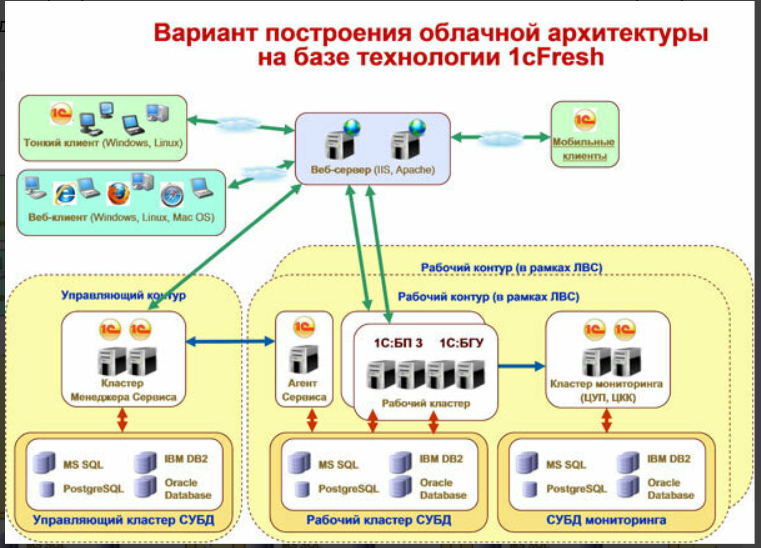 1с структура. 1с предприятие архитектура системы. Архитектура решения 1с. Архитектура базы данных 1с. 1. Что такое облачные технологии?.