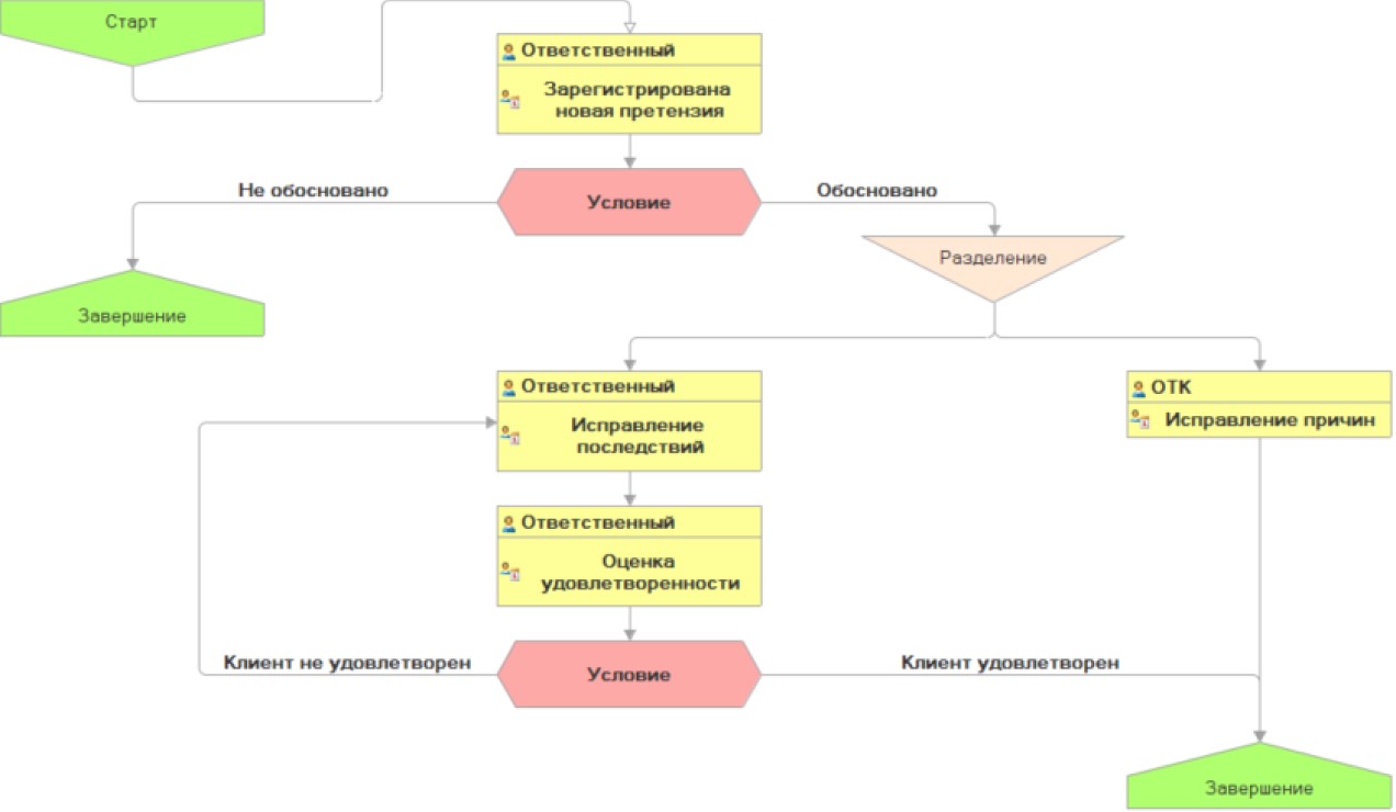 Автоматизация бизнес-процессов на базе BPM-систем