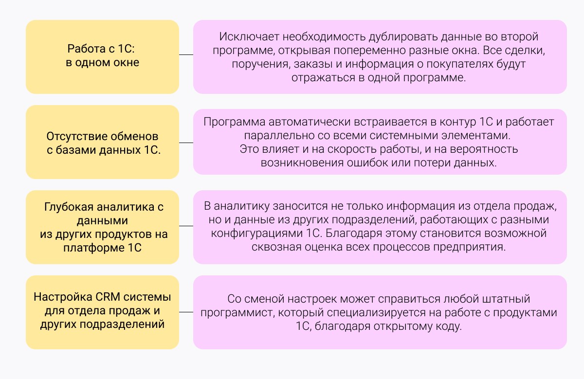 Автоматизация отдела продаж с помощью CRM-системы на платформе 1С