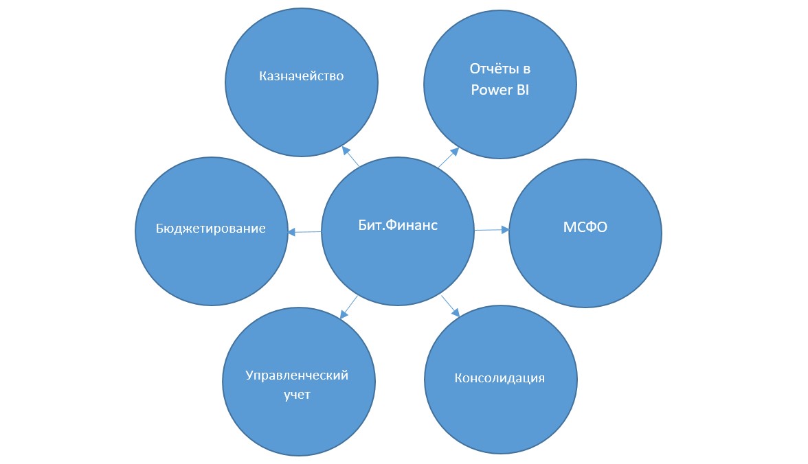 1С для управления финансами - обзор решений от 1С