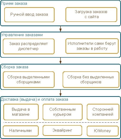 Дистанционная торговля прочно вошла в нашу повседневную жизнь план