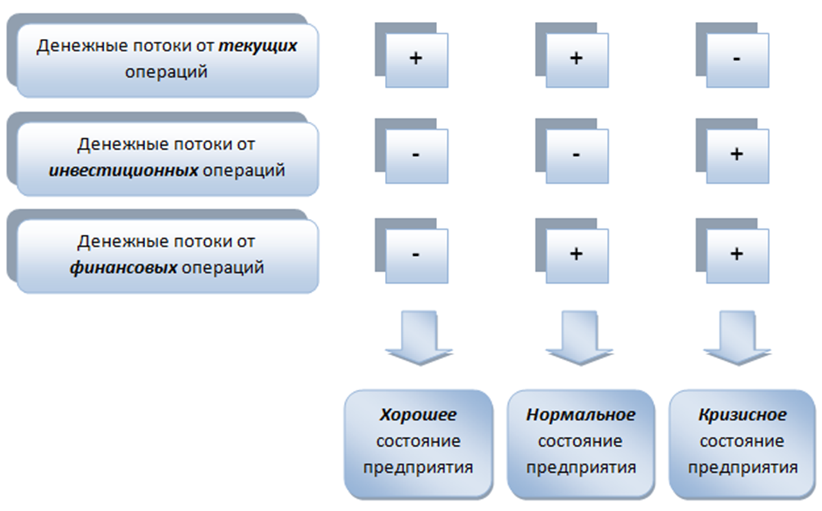 Сформировать чистые денежные потоки и построить схему инвестиционного процесса