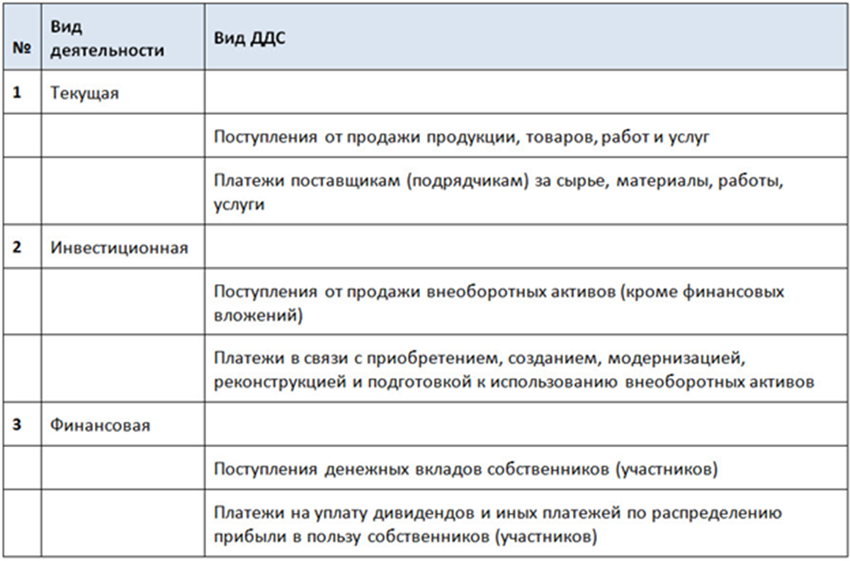 Движение денежных средств в 1С