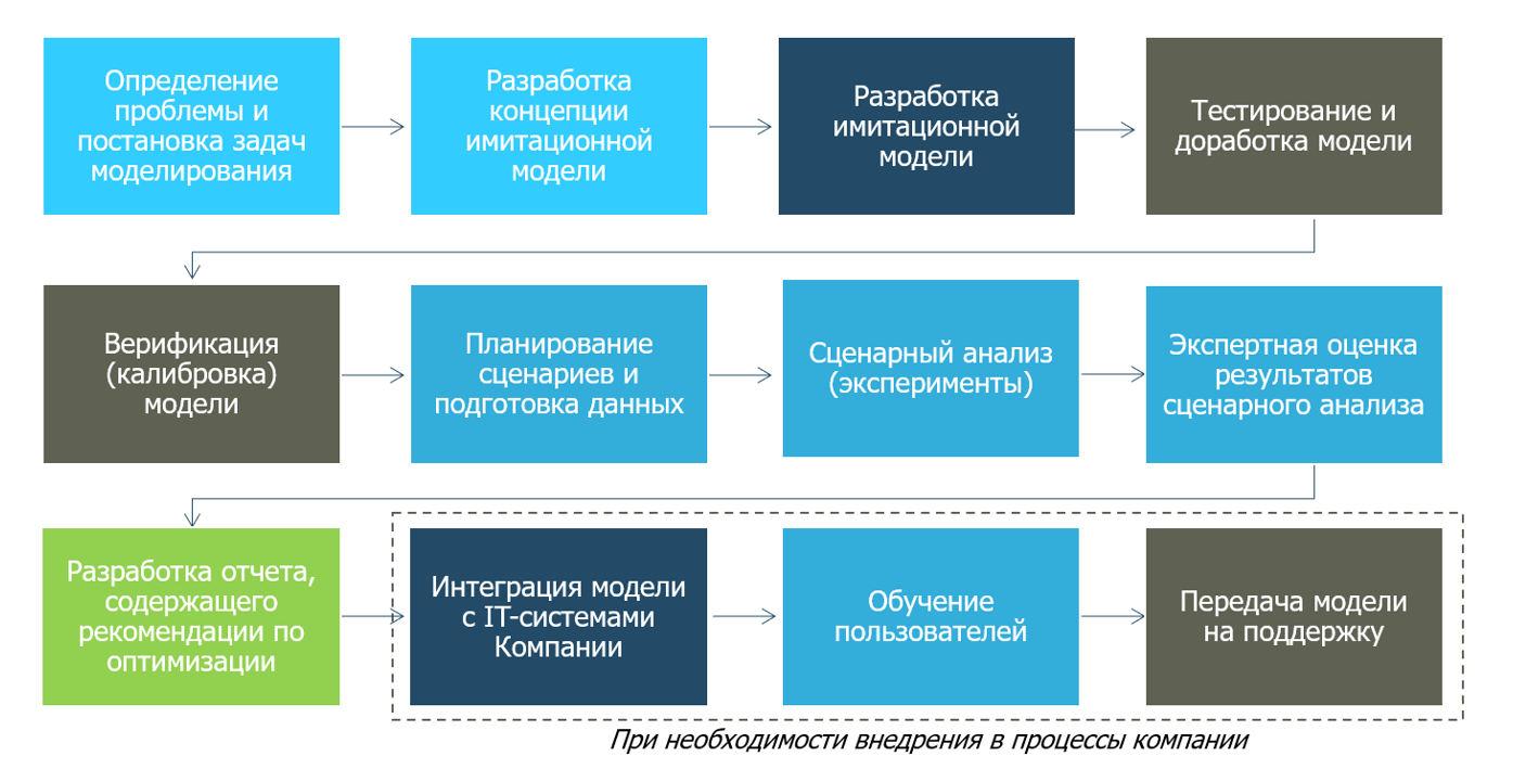 Имитационное моделирование: оптимизируем бизнес-процессы