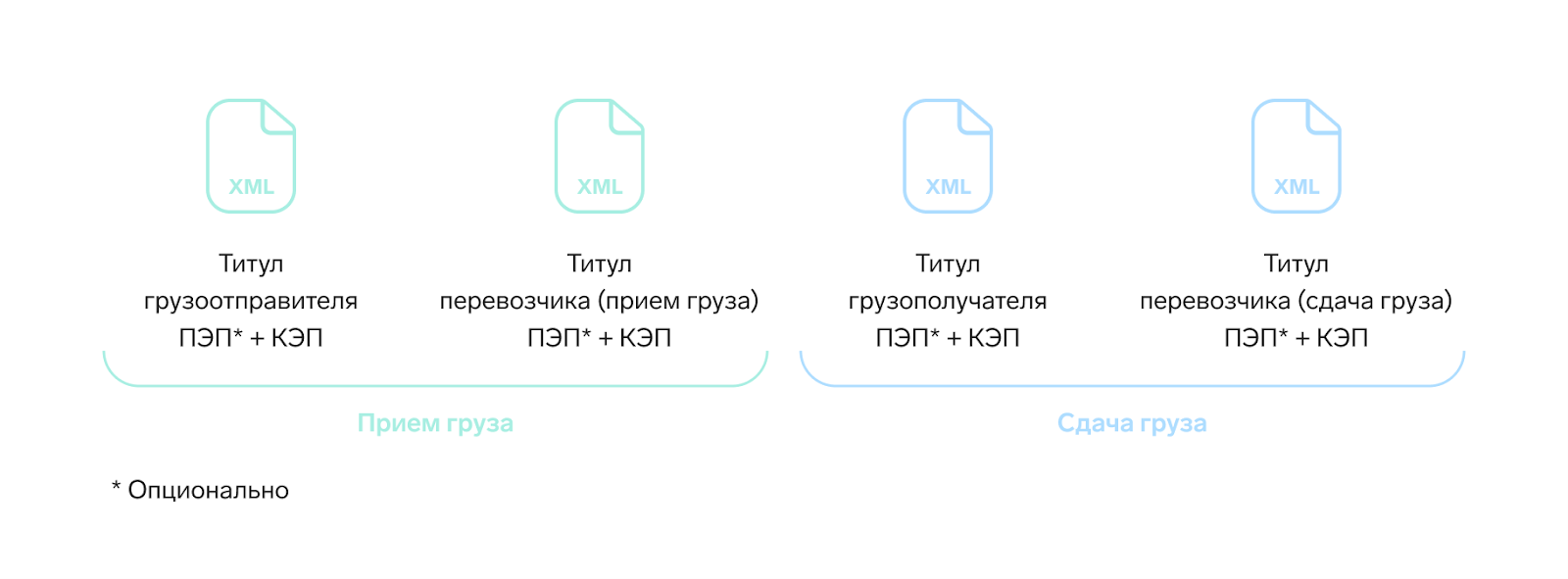 Изменение электронных транспортных накладных с 1 марта 2022 года