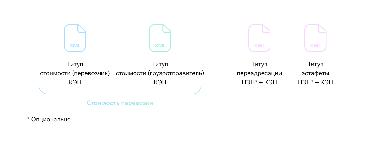 Изменение электронных транспортных накладных с 1 марта 2022 года