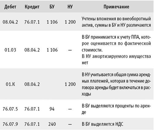 izmeneniya usloviy arendy v 1s 4