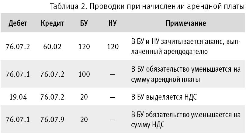 izmeneniya usloviy arendy v 1s 6