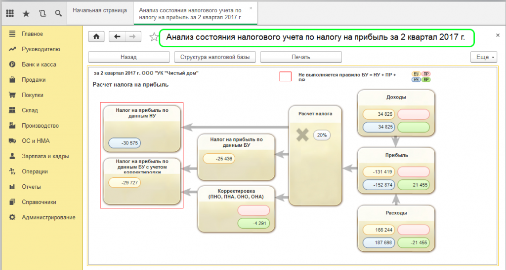 1с налогообложение. Анализ состояния налогового учета. Анализ состояния налогового учета по налогу на прибыль. Налог на прибыль в 1с. Налоговая база по прибыли в 1с.