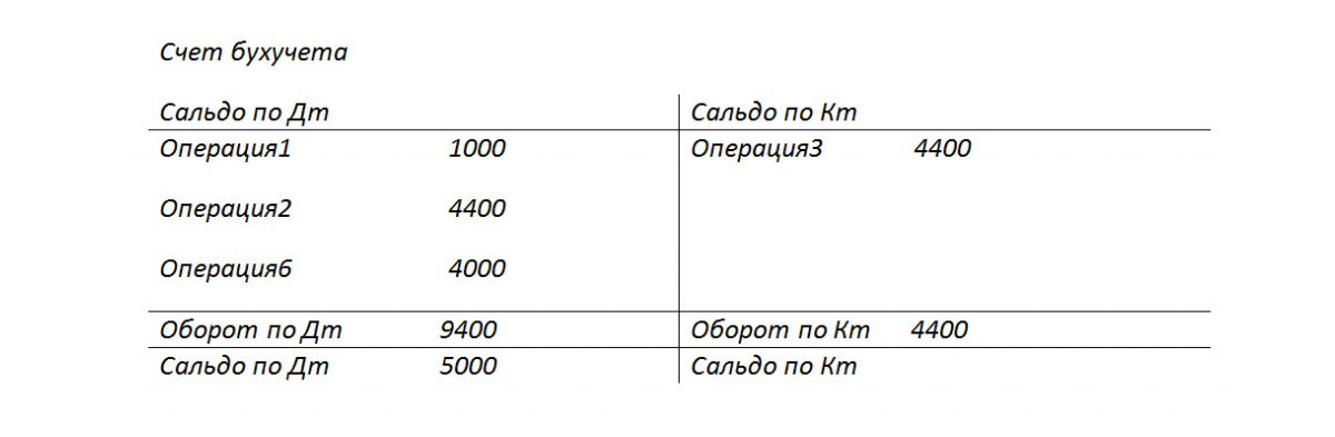 Что означает сторнирование в бухгалтерии