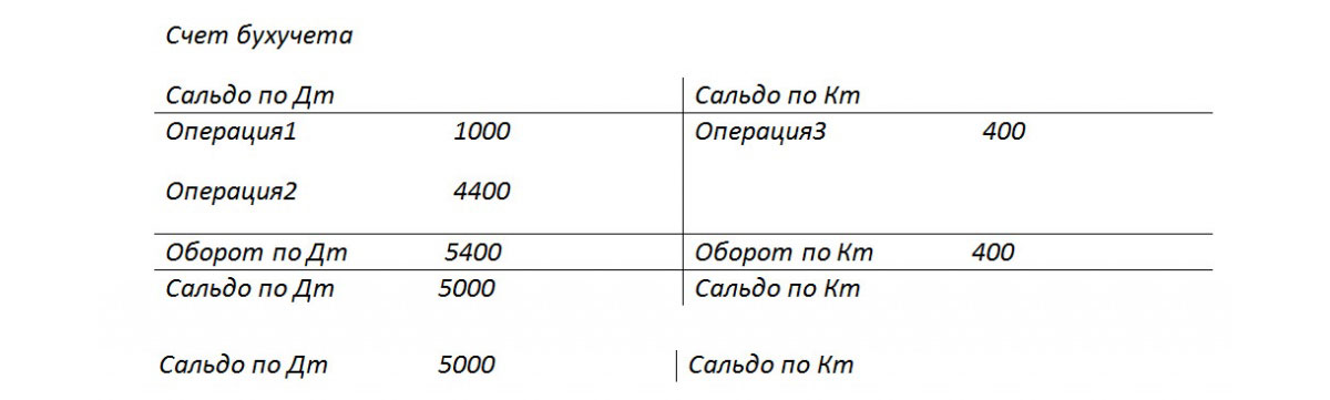 Что означает сторнирование в бухгалтерии