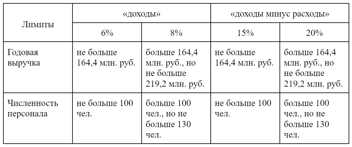 Лимит усн 2025. Лимит УСН по годам. Ограничения по УСН. Критерии УСН. Лимиты УСН по годам таблица.