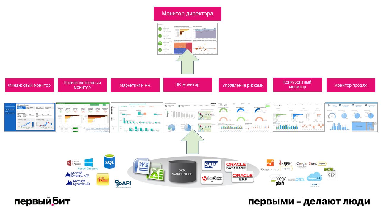 Бизнес-аналитика как средство для принятия управленческих решений