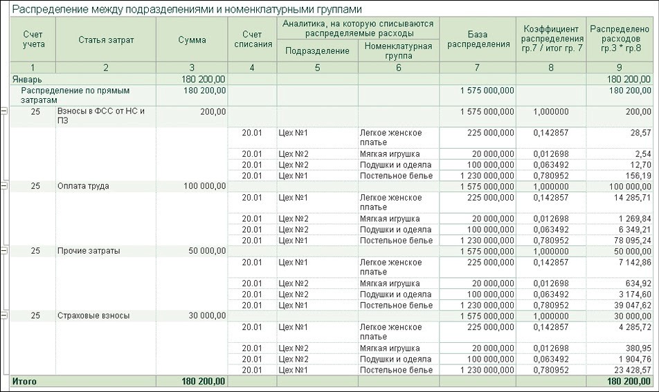 Справка расчет распределения косвенных расходов образец