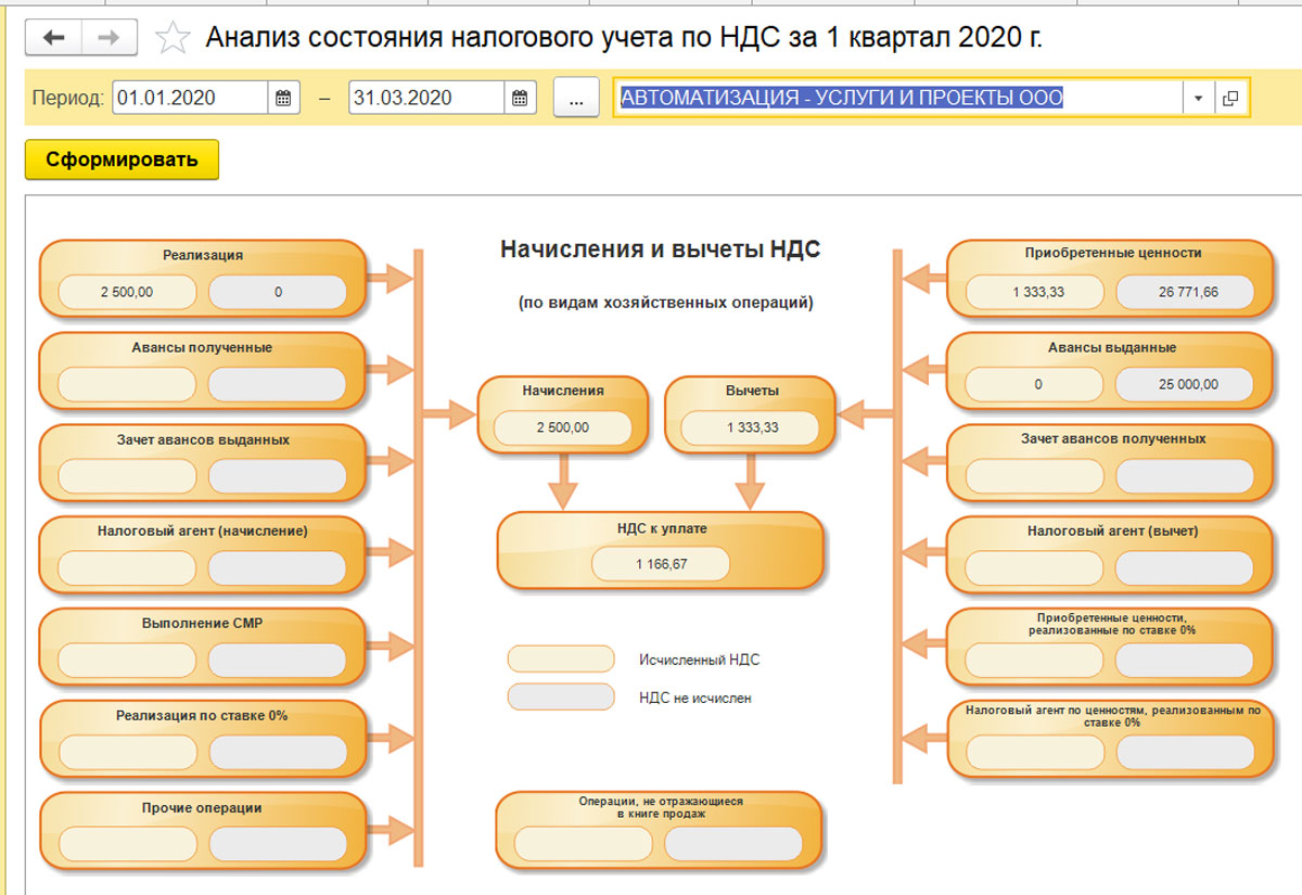 Учет НДС в 1С Бухгалтерия 8.3 - пошаговая инструкция