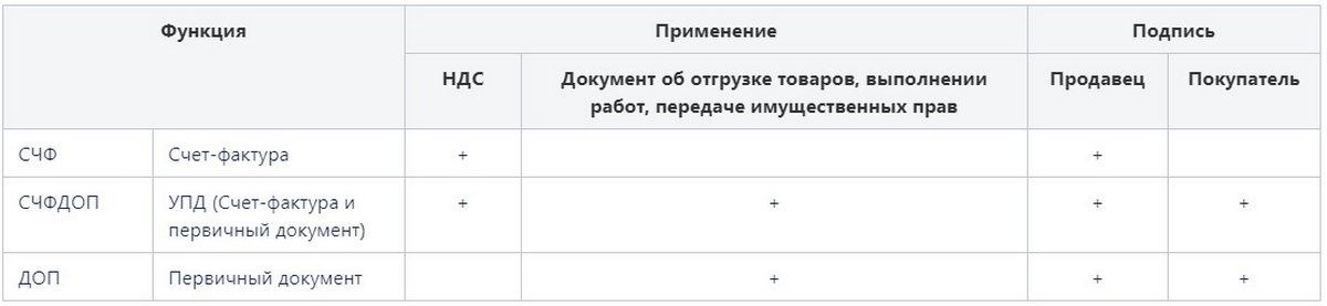 Упд как сделать без 1с