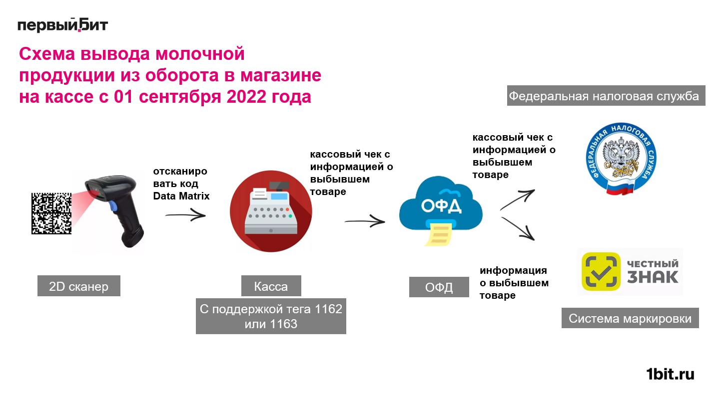 Последние новости маркировки молочной продукции с 2022 года