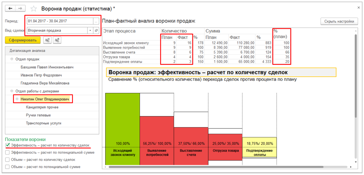 Воронка продаж в CRM системе: этапы и примеры