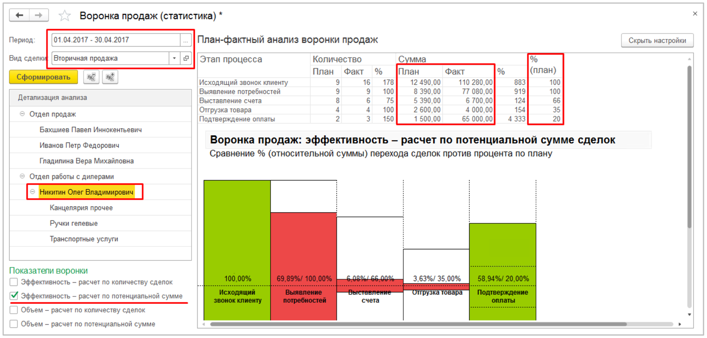 Воронка продаж в CRM системе: этапы и примеры