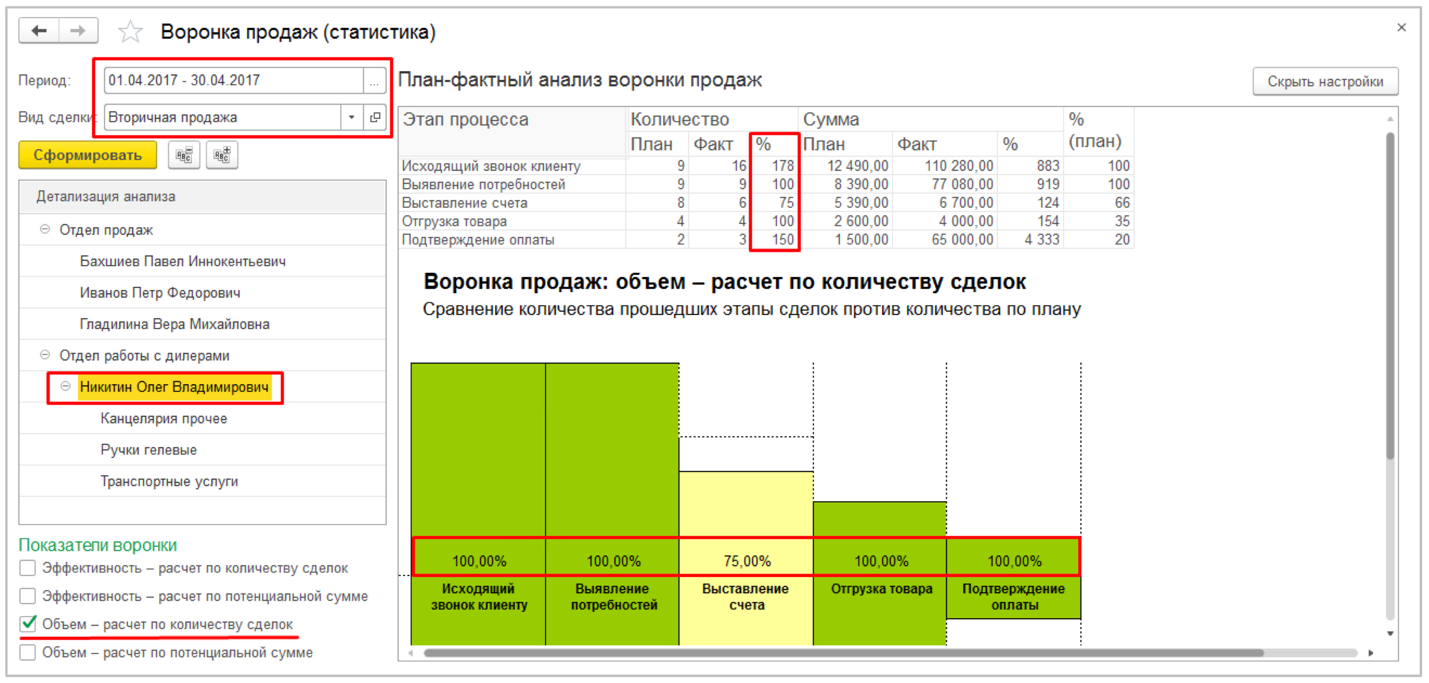 Воронка продаж в CRM системе: этапы и примеры