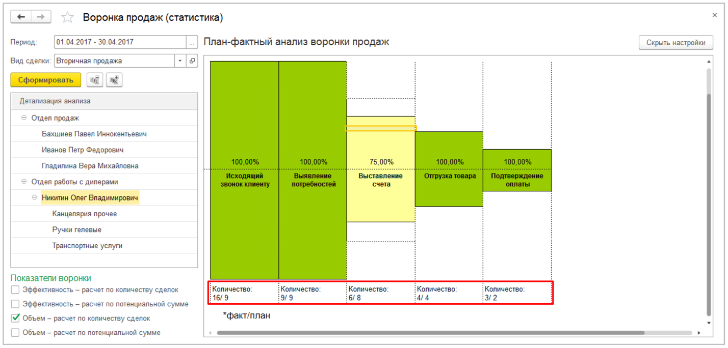 Воронка продаж в CRM системе: этапы и примеры