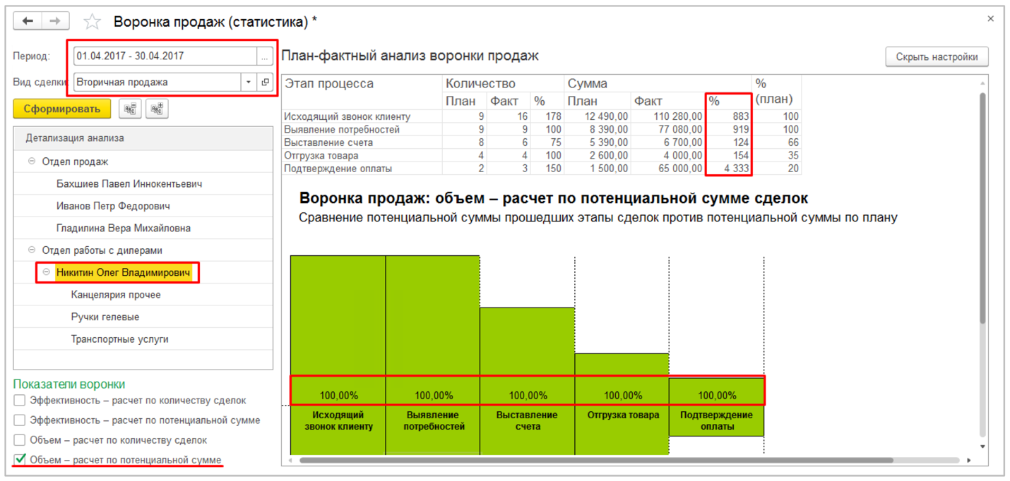 Воронка продаж в CRM системе: этапы и примеры