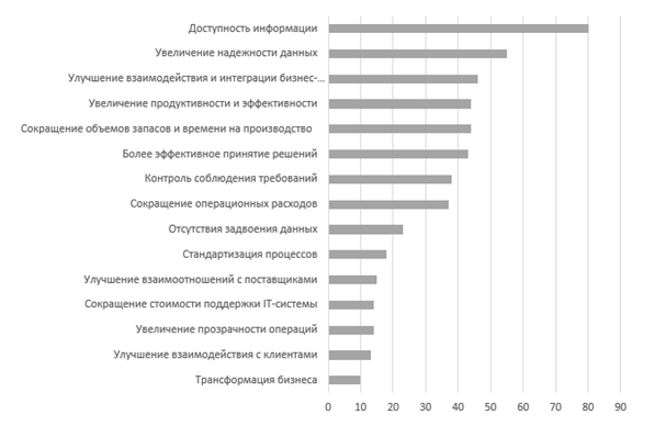 План внедрения 1с пример