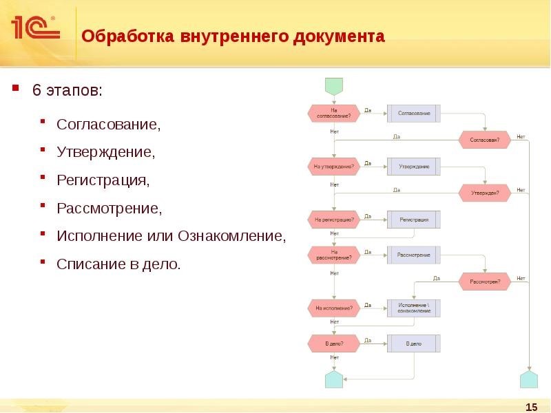 1с документооборот что такое этапы