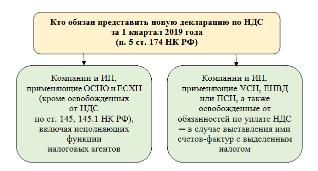 Перечисление ндс сроки