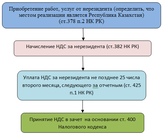 Казахстан карту нерезиденту. НДС С нерезидентами. НДС В Казахстане. Агентский НДС за нерезидента. Зачет НДС за услуги.