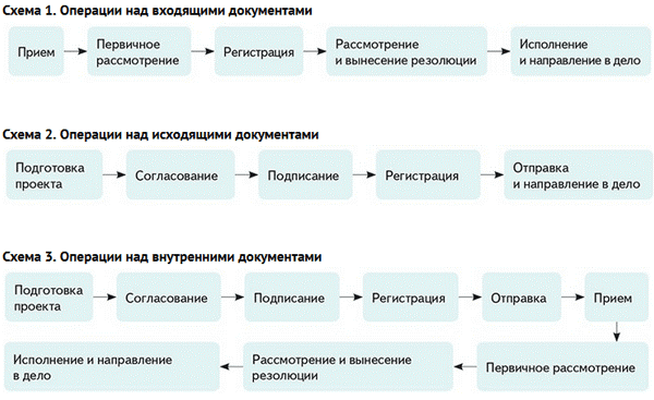 С какими документами разрабатывается на карте схеме план связи 2 правильных ответа