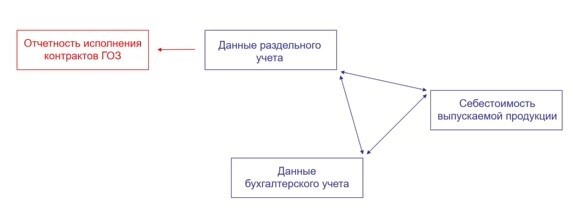 Учетная политика раздельный учет по гособоронзаказу образец