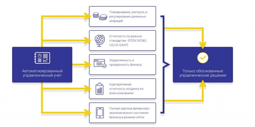 Планирование проекта и отчетность