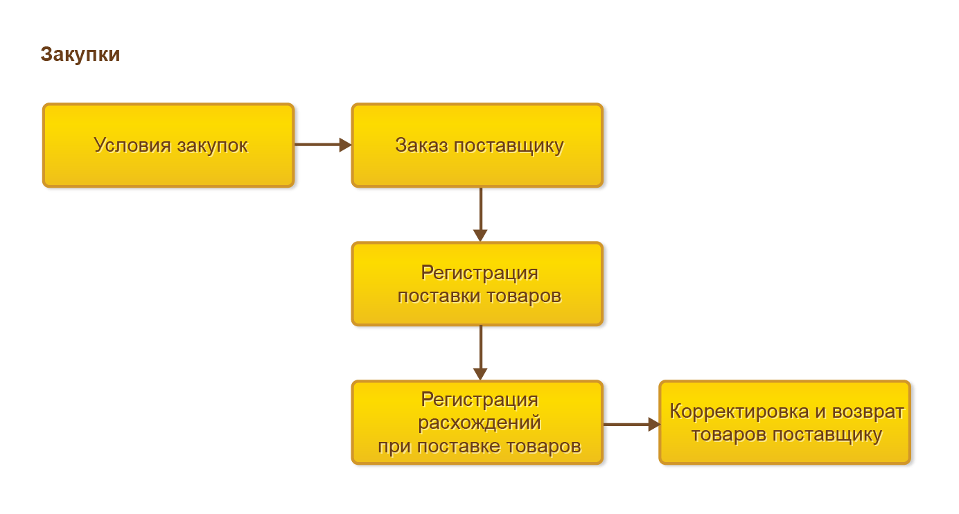 Внедрение 1С ERP Управление предприятием - Стоимость услуг внедрения